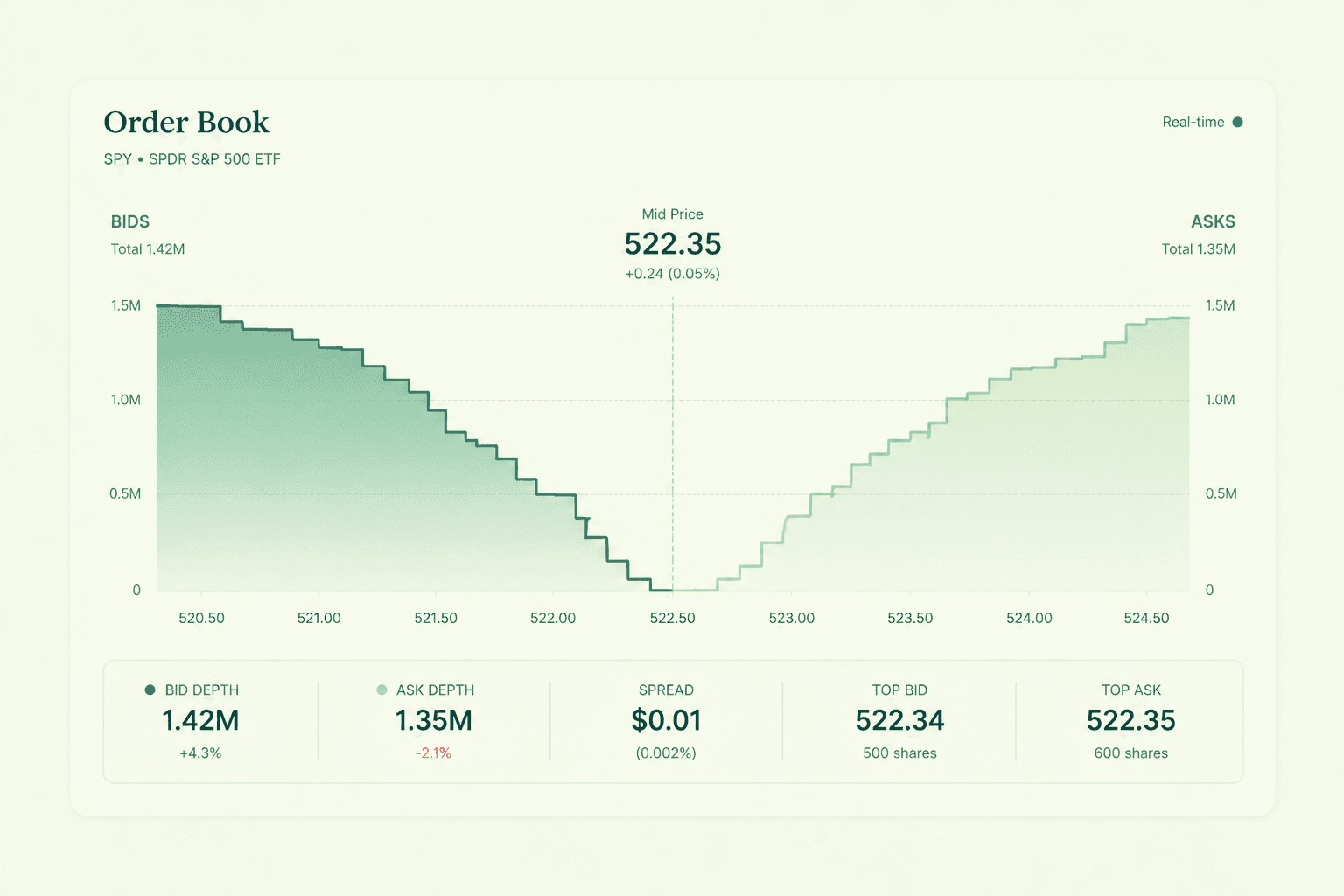 Order book visualization with bids and asks around mid price