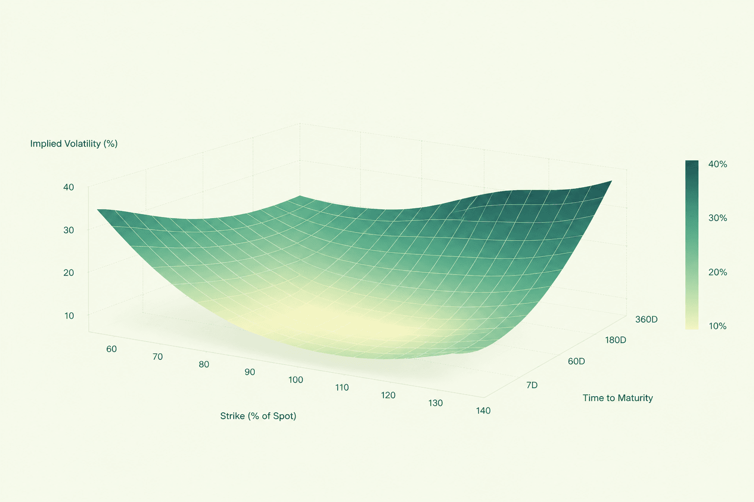 Implied volatility surface across strike and time to maturity